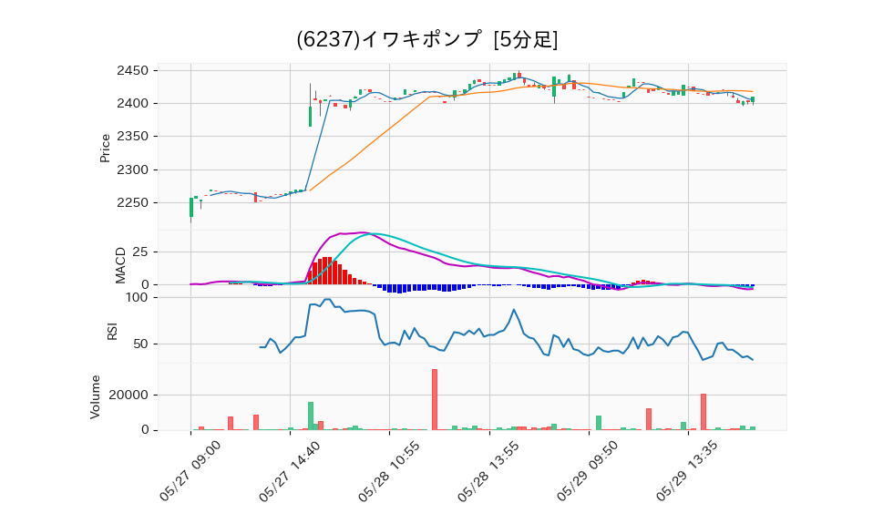 6237_5min_3days_chart