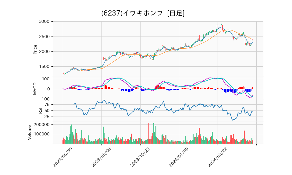 6237_day_1year_chart