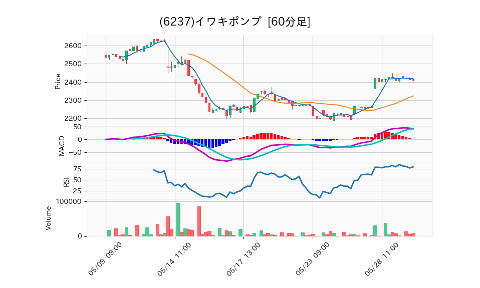 6237_hour_3week_chart