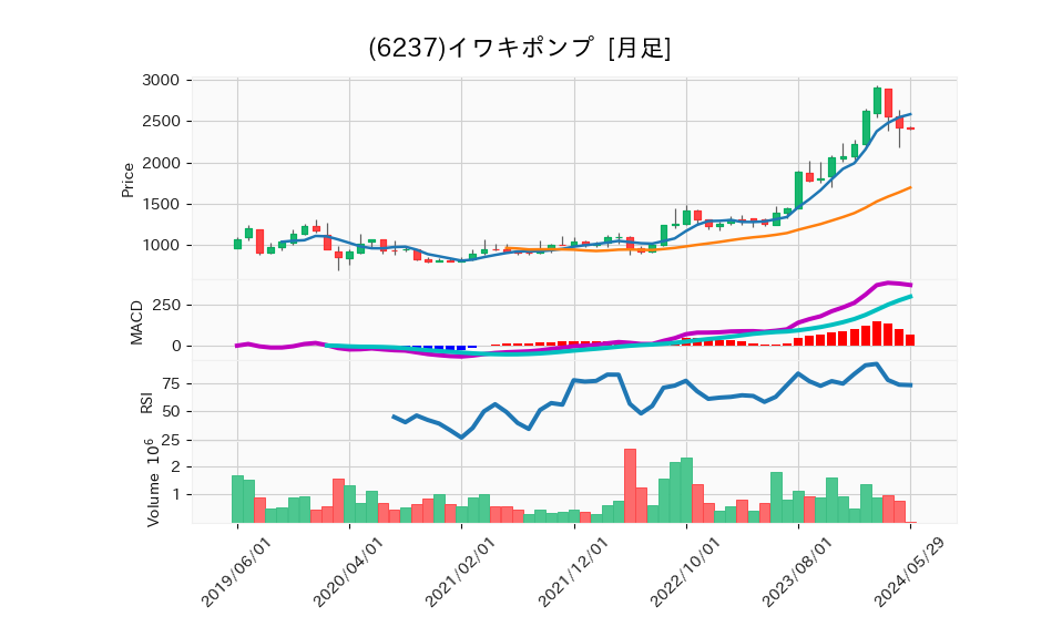 6237_month_5years_chart