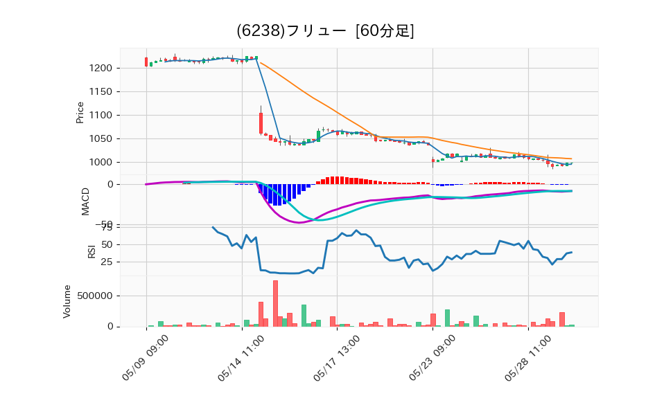 6238_hour_3week_chart