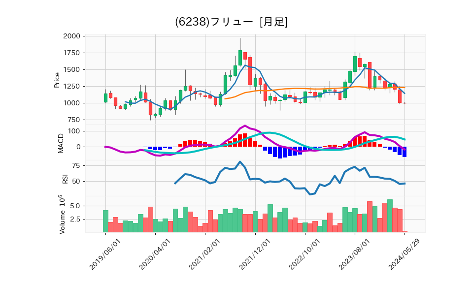 6238_month_5years_chart