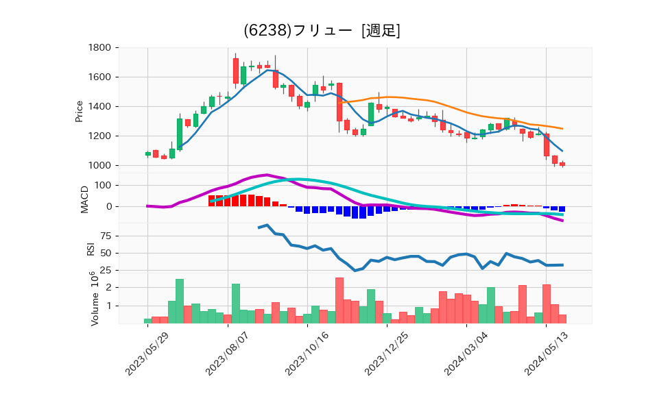 6238_week_1year_chart