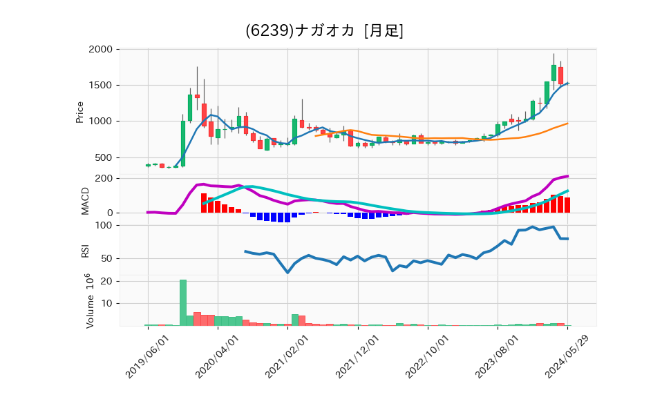 6239_month_5years_chart