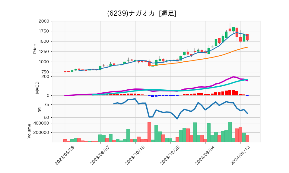 6239_week_1year_chart