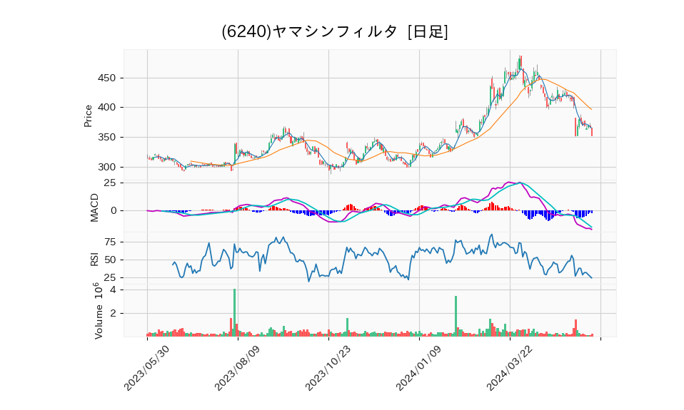 6240_day_1year_chart