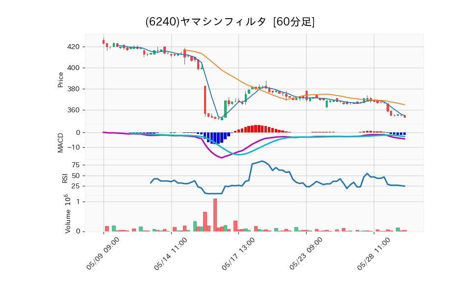 6240_hour_3week_chart