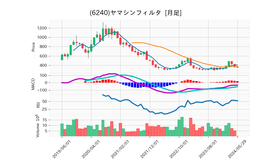 6240_month_5years_chart