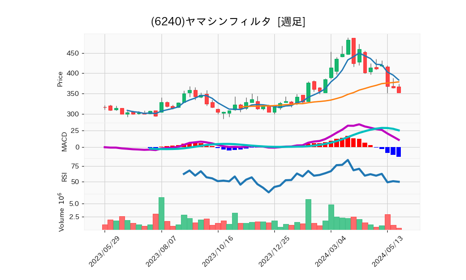 6240_week_1year_chart