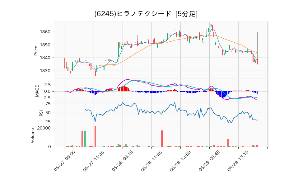 6245_5min_3days_chart