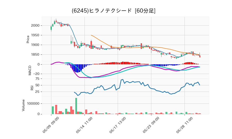 6245_hour_3week_chart