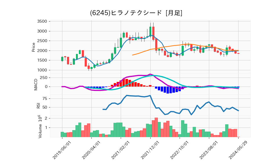 6245_month_5years_chart