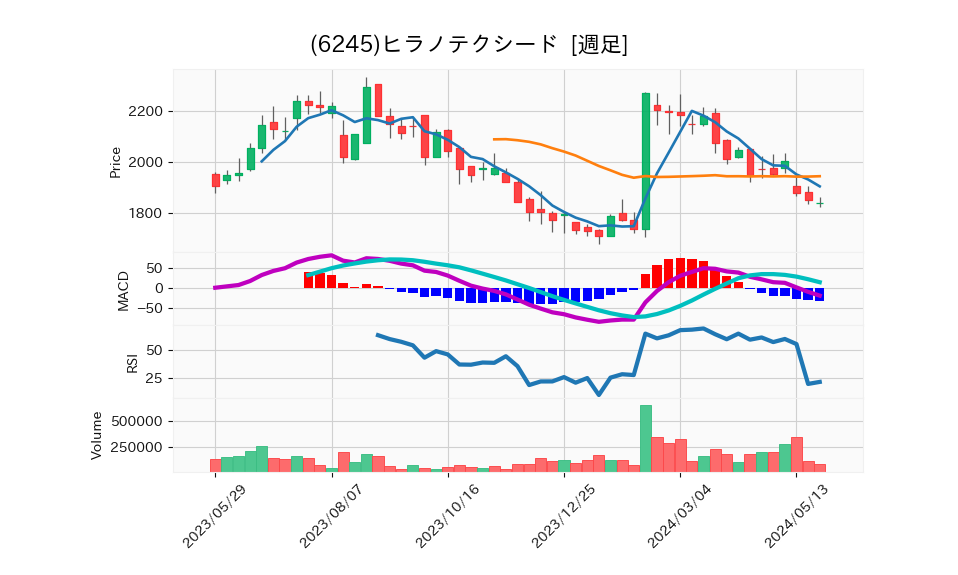 6245_week_1year_chart