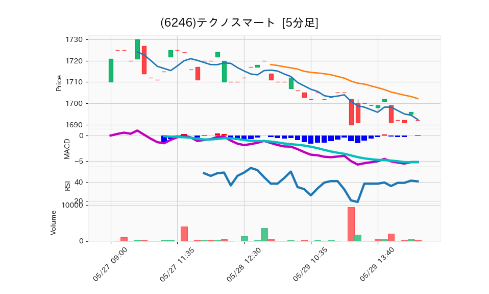 6246_5min_3days_chart