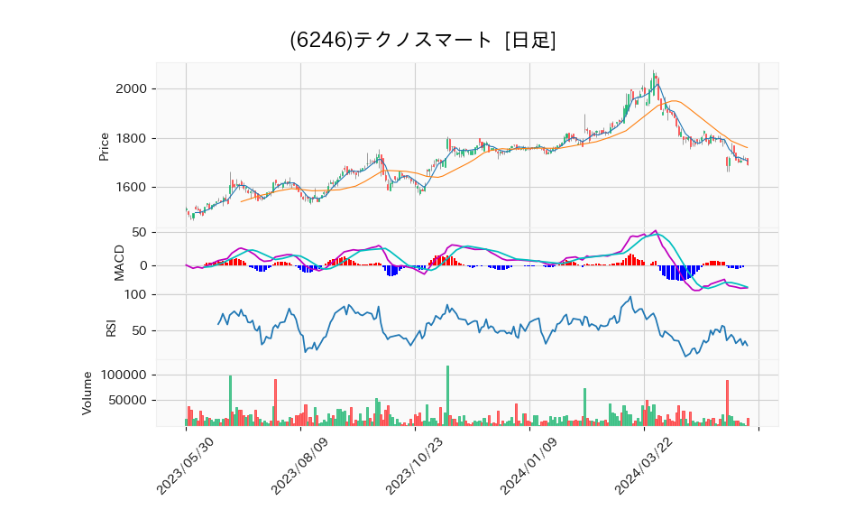 6246_day_1year_chart