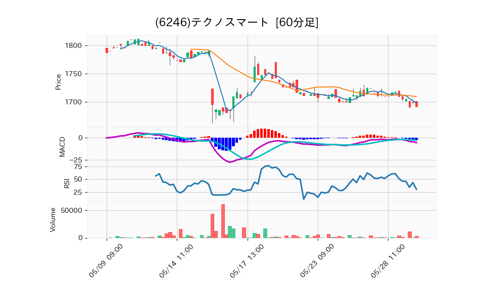 6246_hour_3week_chart