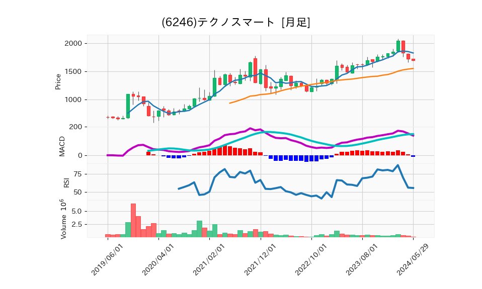 6246_month_5years_chart