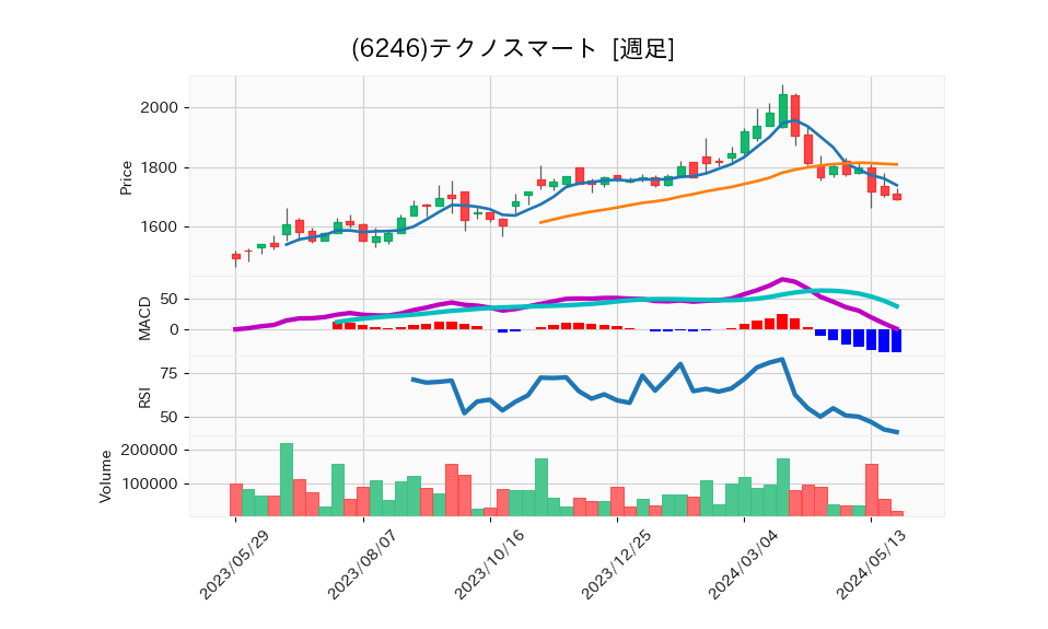 6246_week_1year_chart