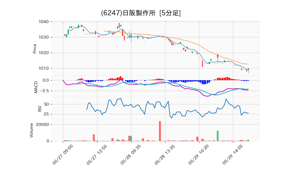 6247_5min_3days_chart