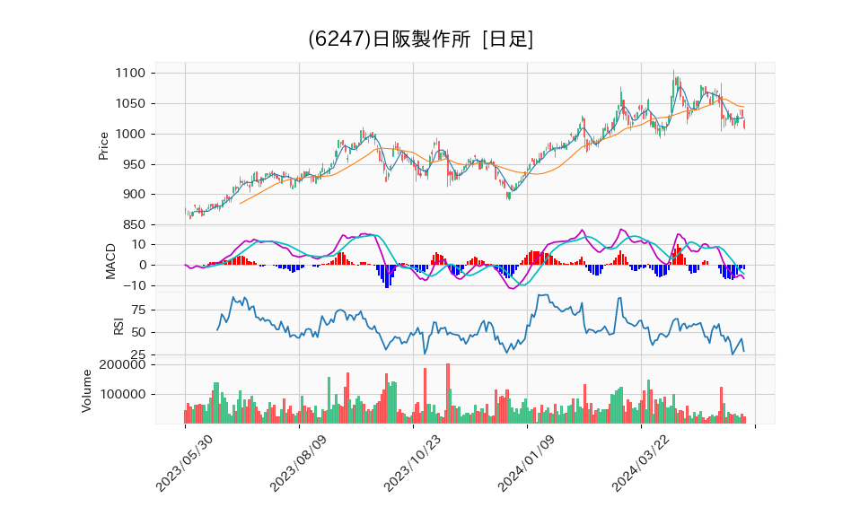 6247_day_1year_chart