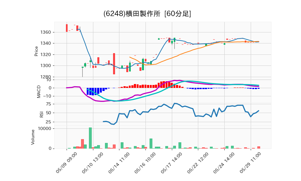 6248_hour_3week_chart