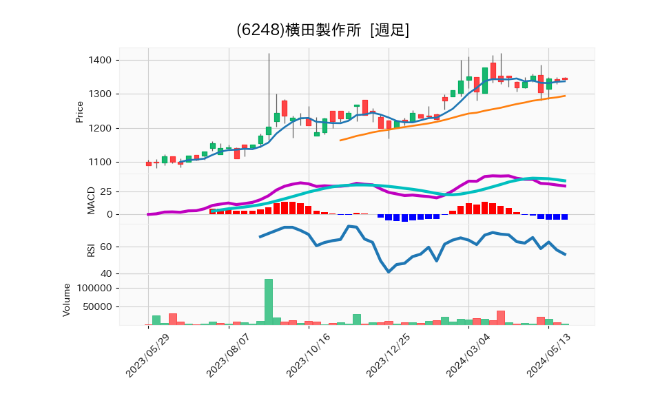 6248_week_1year_chart