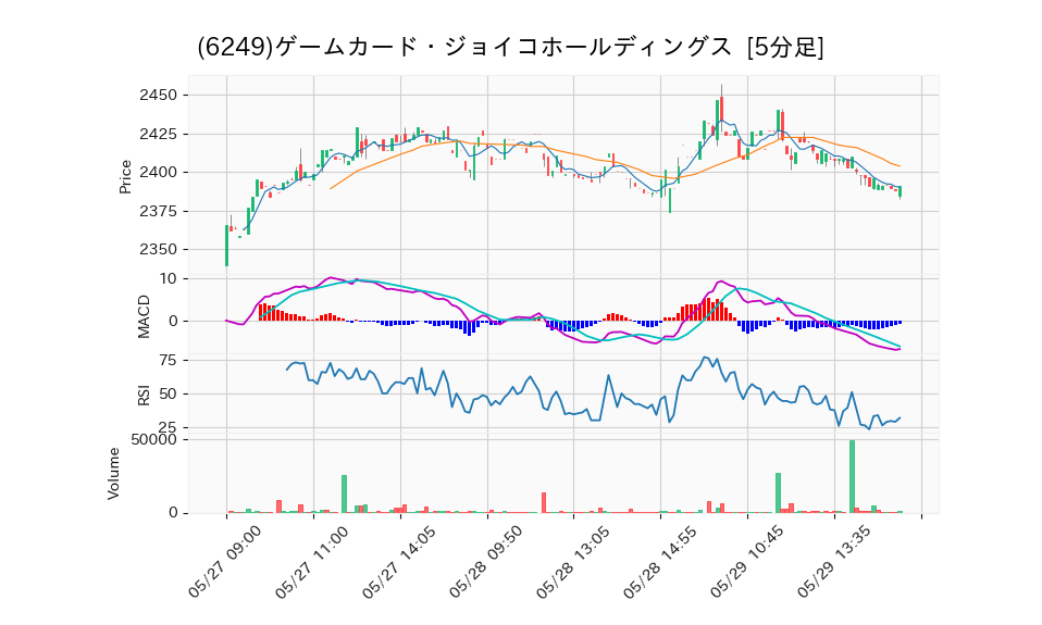 6249_5min_3days_chart