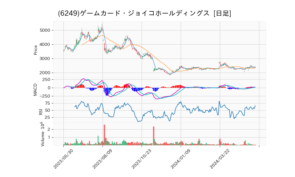 6249_day_1year_chart