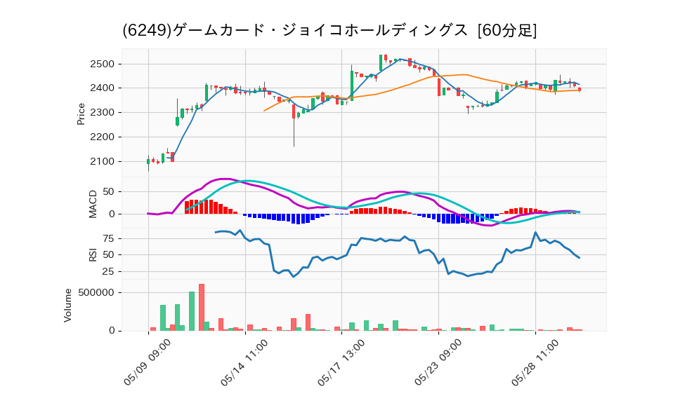 6249_hour_3week_chart