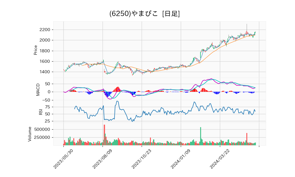 6250_day_1year_chart