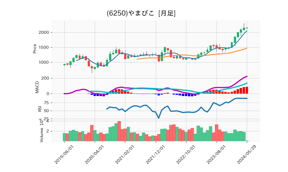 6250_month_5years_chart