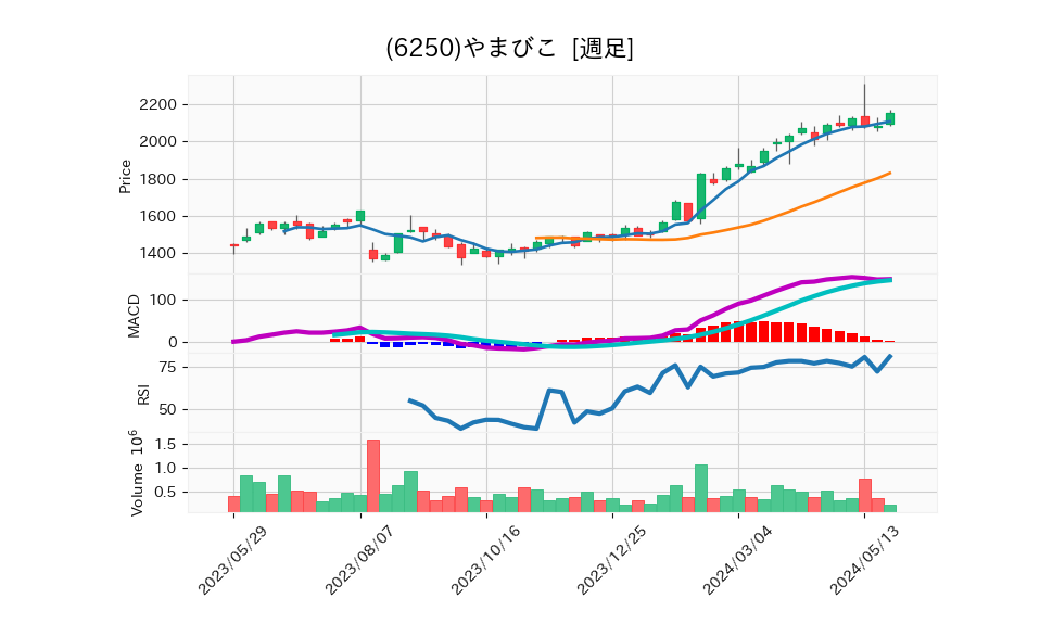 6250_week_1year_chart