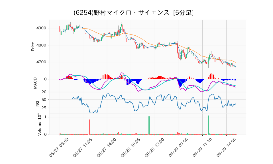 6254_5min_3days_chart