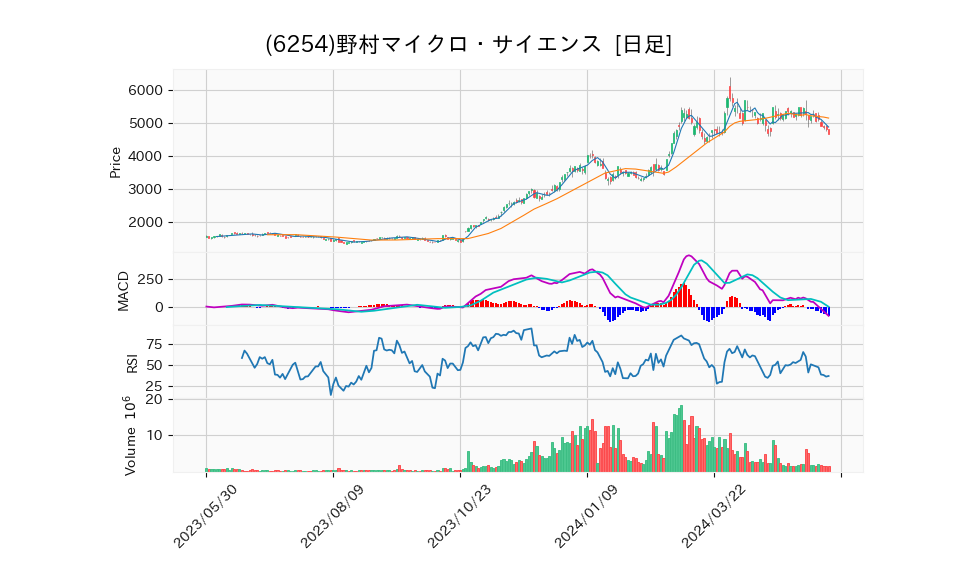 6254_day_1year_chart