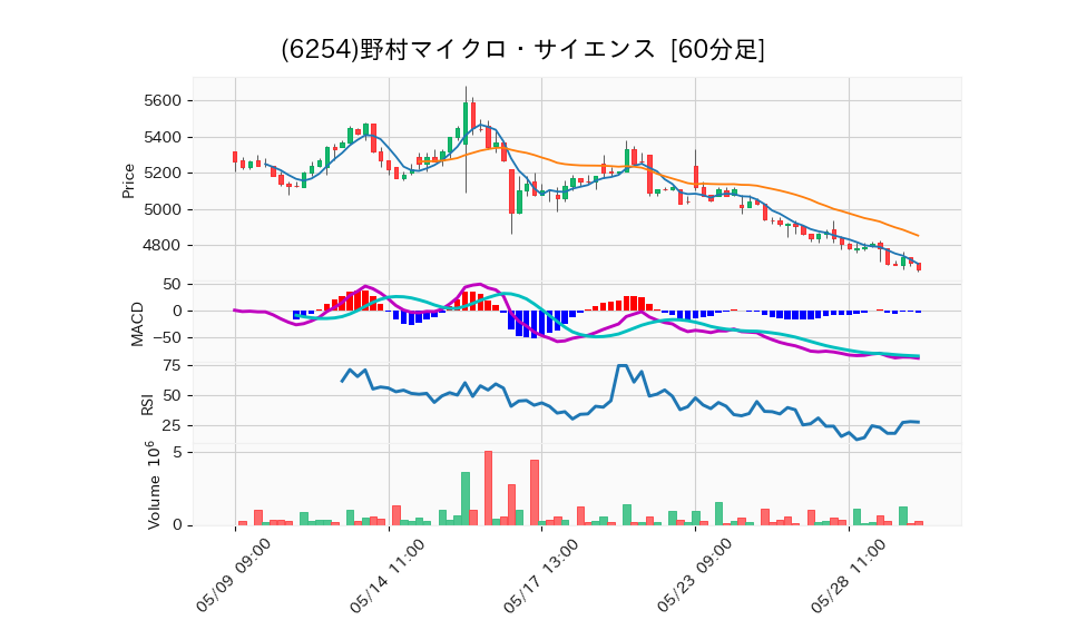 6254_hour_3week_chart