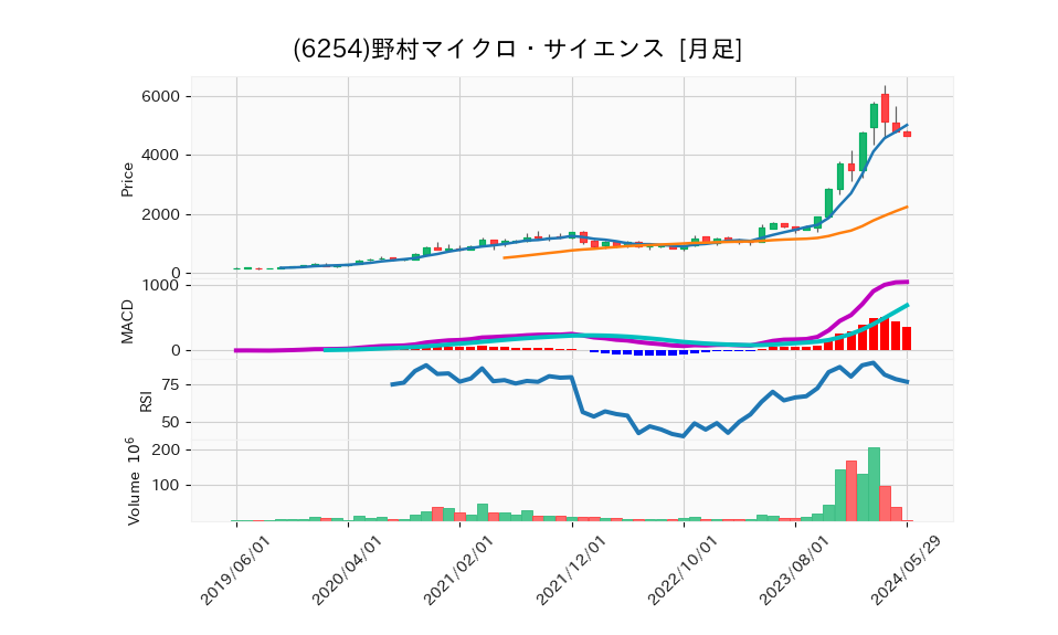 6254_month_5years_chart