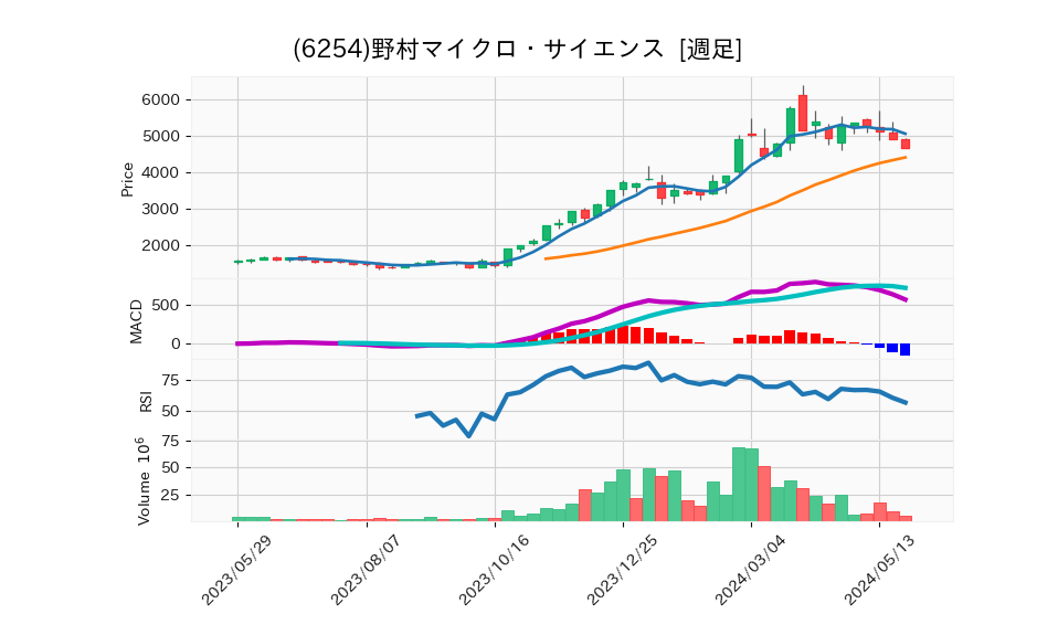 6254_week_1year_chart