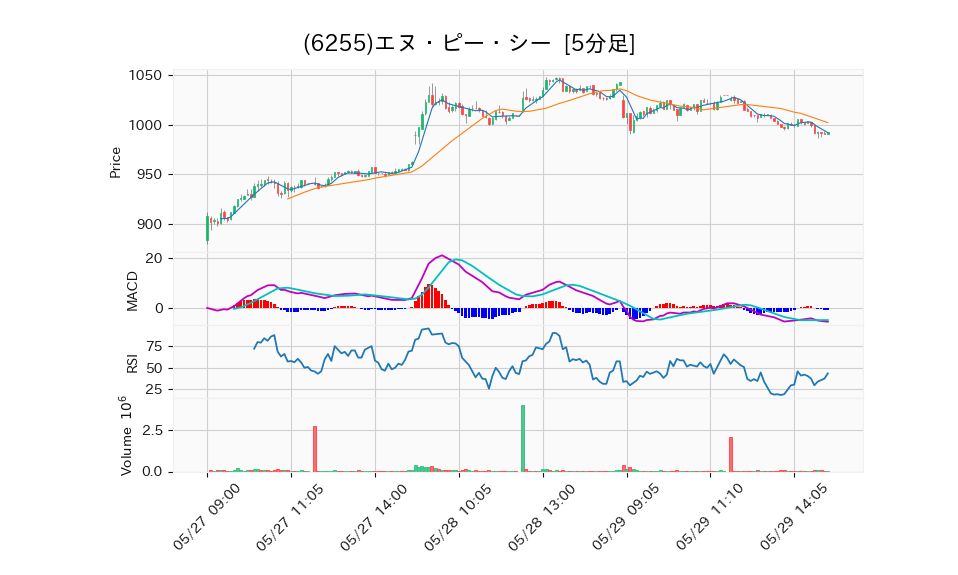 6255_5min_3days_chart