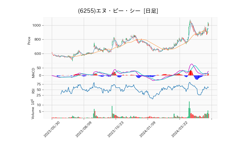 6255_day_1year_chart