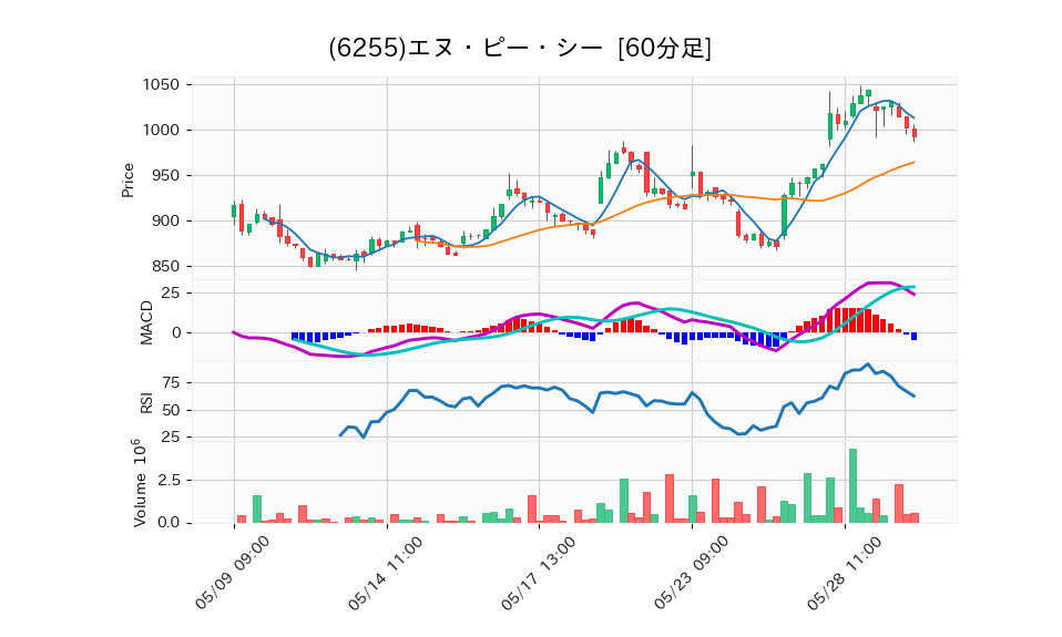 6255_hour_3week_chart