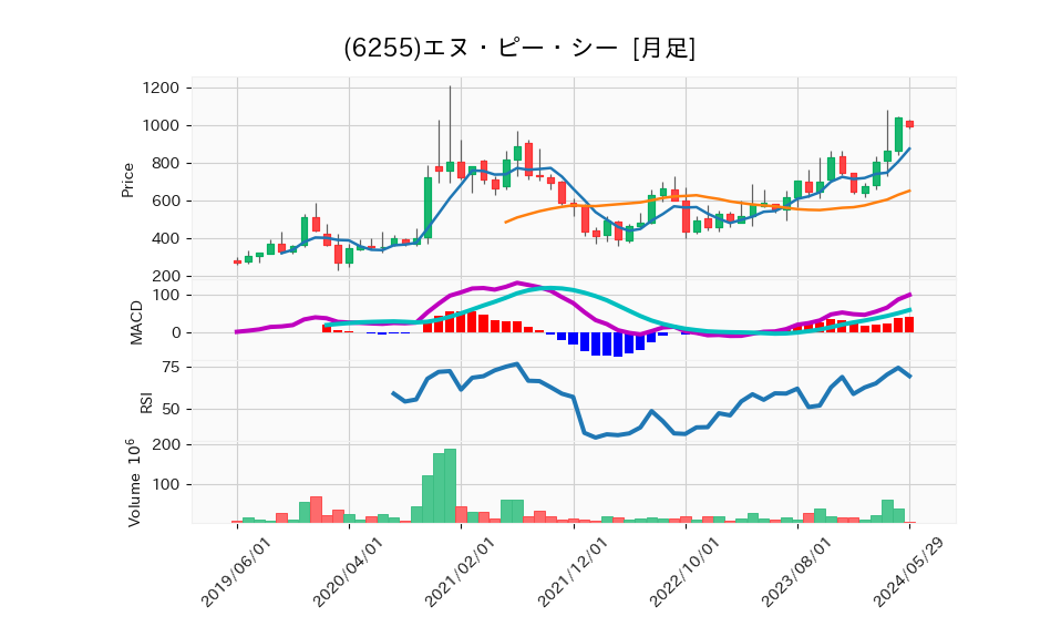 6255_month_5years_chart