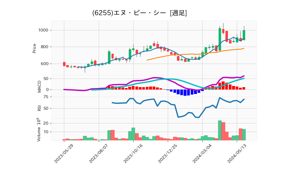 6255_week_1year_chart