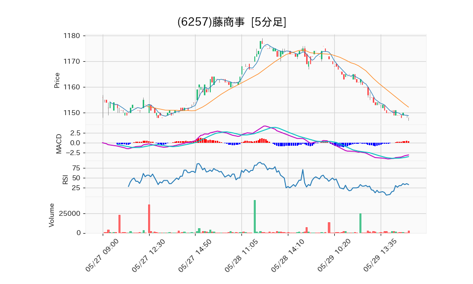 6257_5min_3days_chart