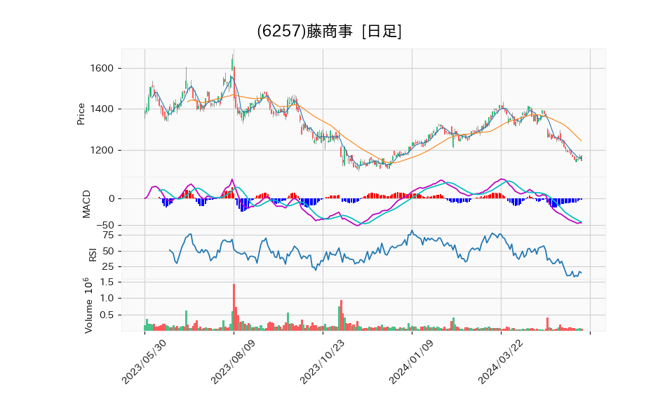 6257_day_1year_chart