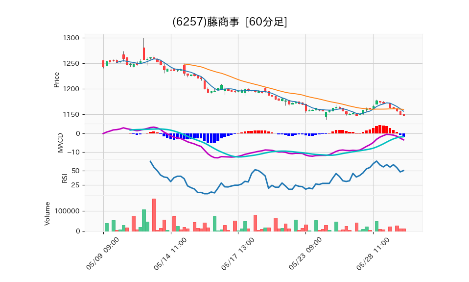 6257_hour_3week_chart