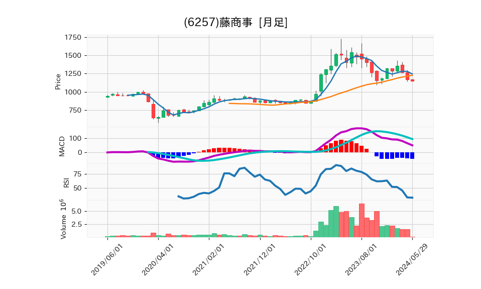 6257_month_5years_chart