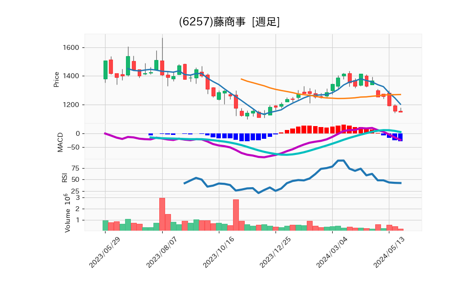 6257_week_1year_chart