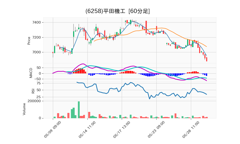 6258_hour_3week_chart