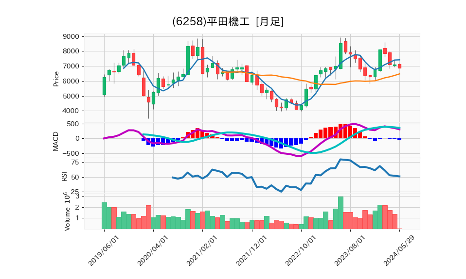 6258_month_5years_chart