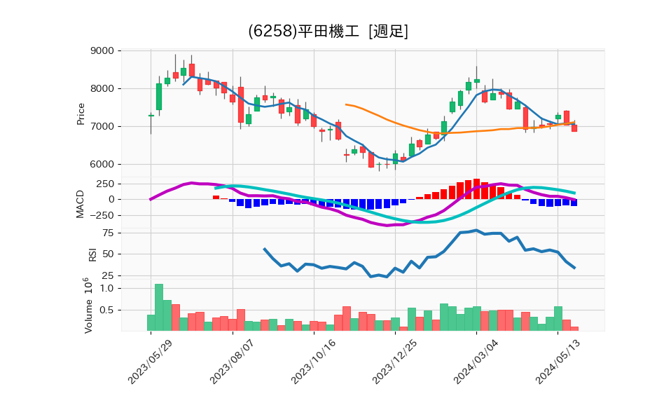 6258_week_1year_chart